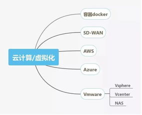 網絡工程師技能圖譜 你掌握了網站設計所需的關鍵技能嗎？